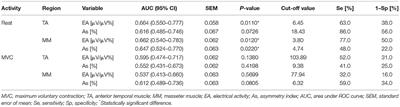 The Diagnostic Value of Electromyography in Identifying Patients With Pain-Related Temporomandibular Disorders